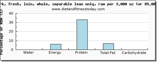 water and nutritional content in pork loin